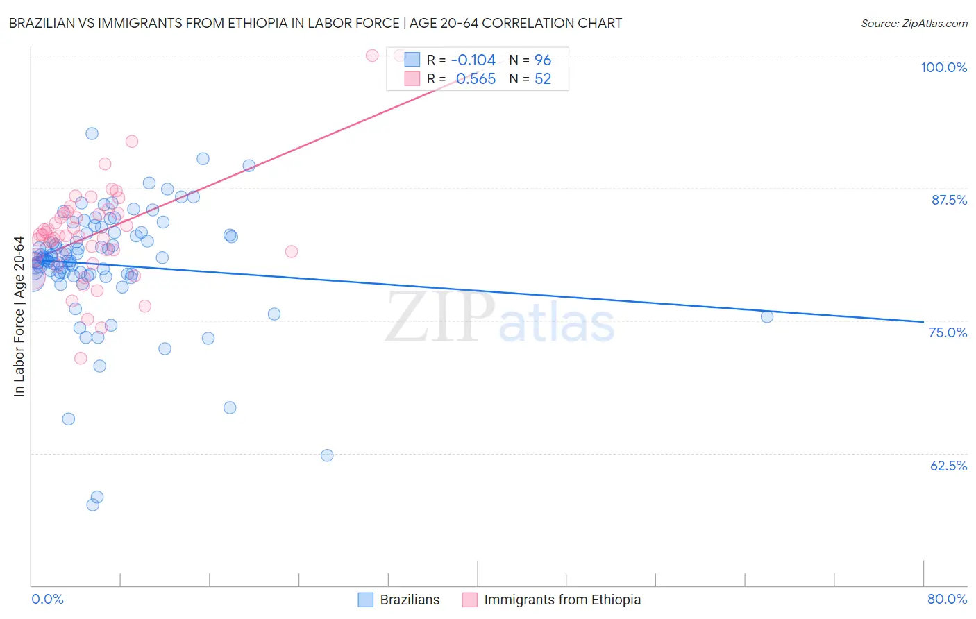 Brazilian vs Immigrants from Ethiopia In Labor Force | Age 20-64
