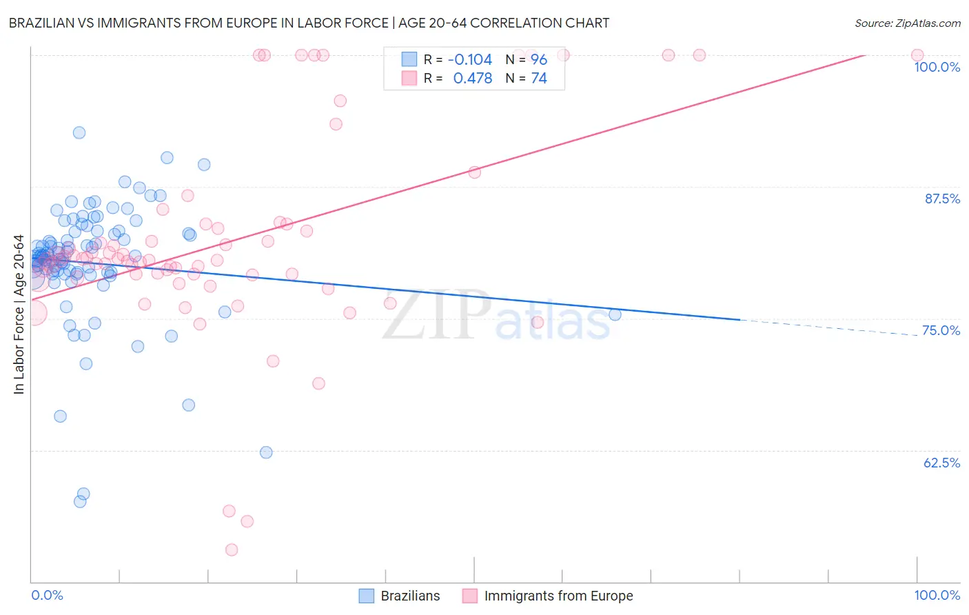 Brazilian vs Immigrants from Europe In Labor Force | Age 20-64