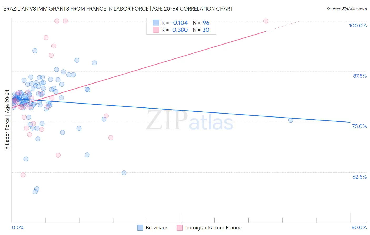 Brazilian vs Immigrants from France In Labor Force | Age 20-64