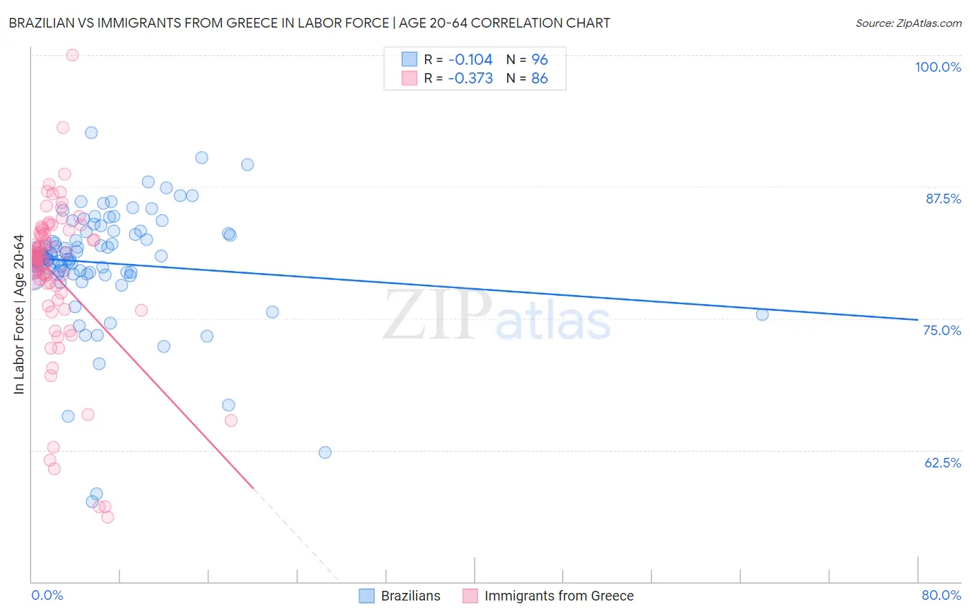 Brazilian vs Immigrants from Greece In Labor Force | Age 20-64