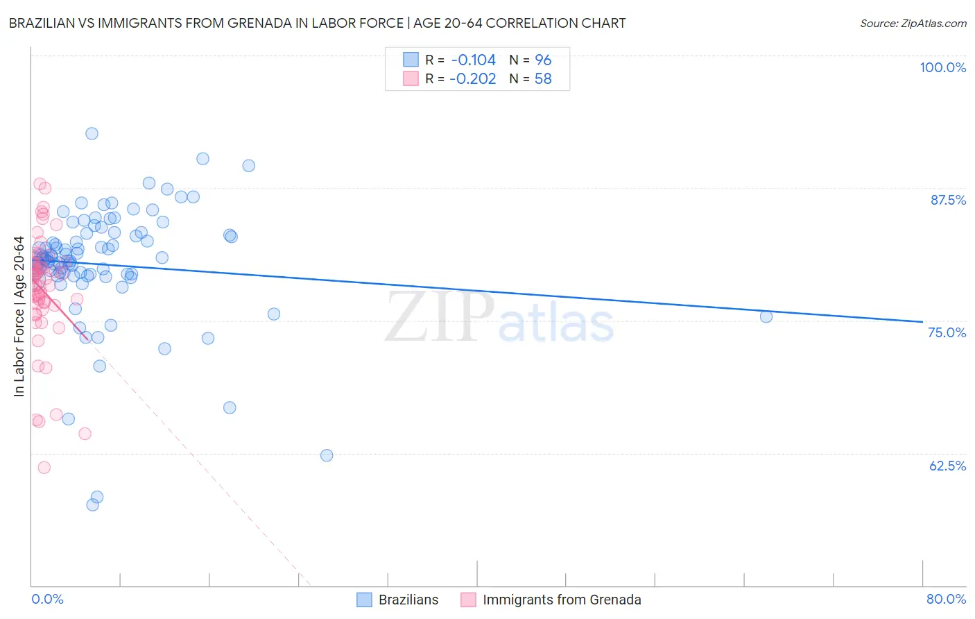 Brazilian vs Immigrants from Grenada In Labor Force | Age 20-64