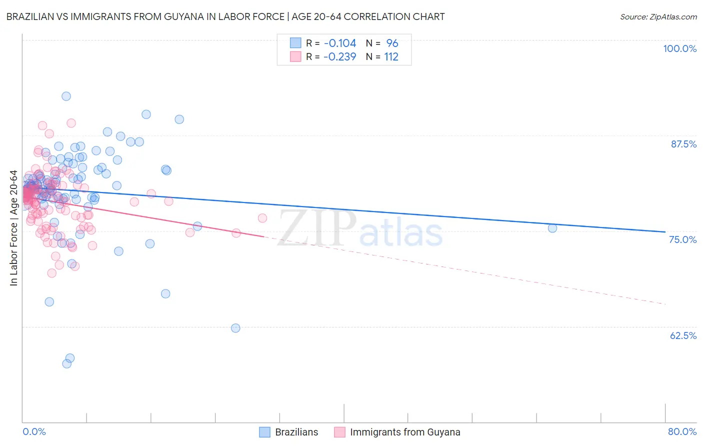 Brazilian vs Immigrants from Guyana In Labor Force | Age 20-64