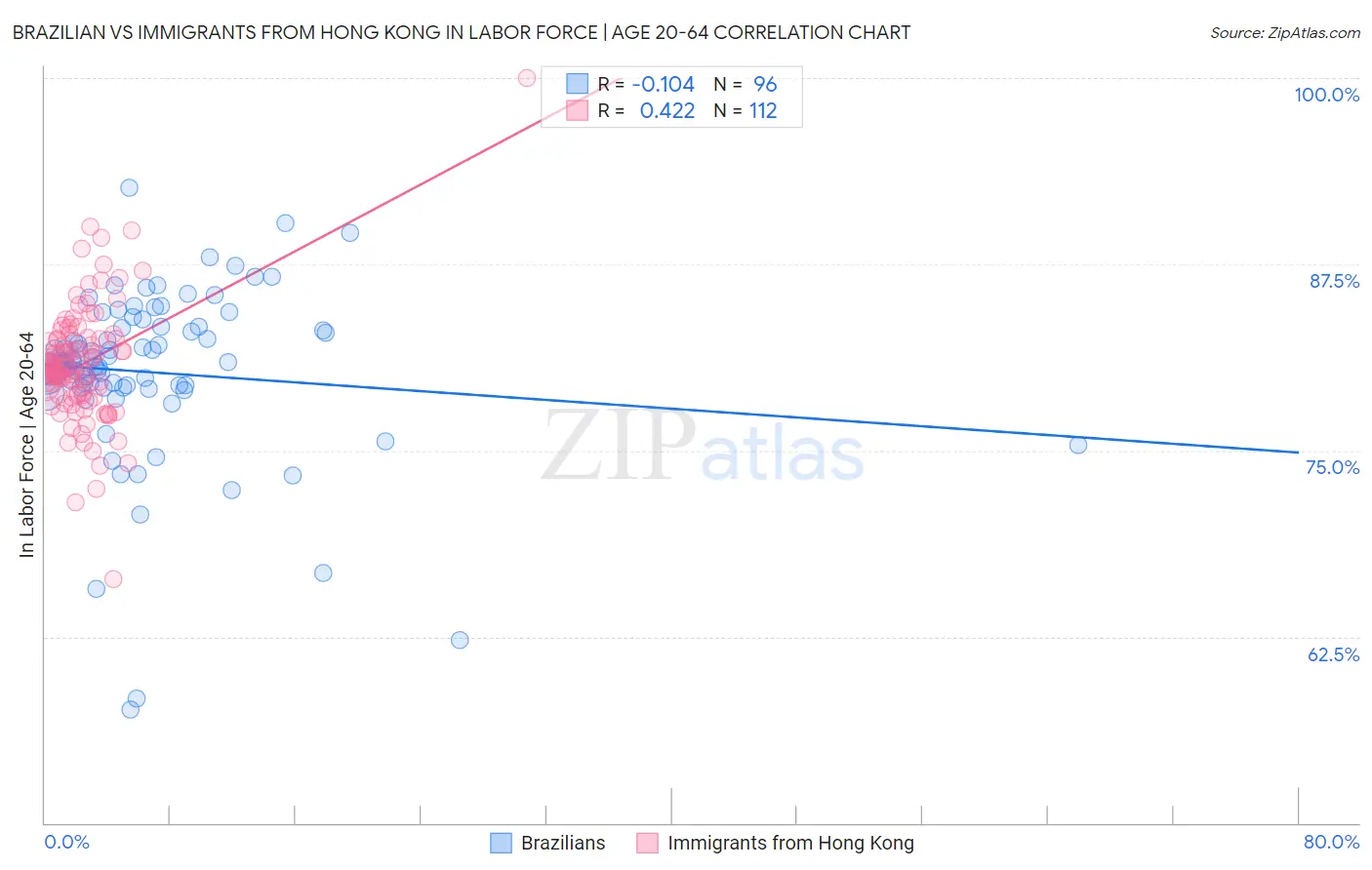 Brazilian vs Immigrants from Hong Kong In Labor Force | Age 20-64