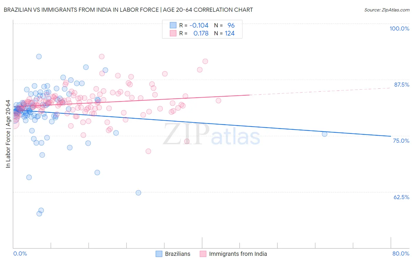 Brazilian vs Immigrants from India In Labor Force | Age 20-64