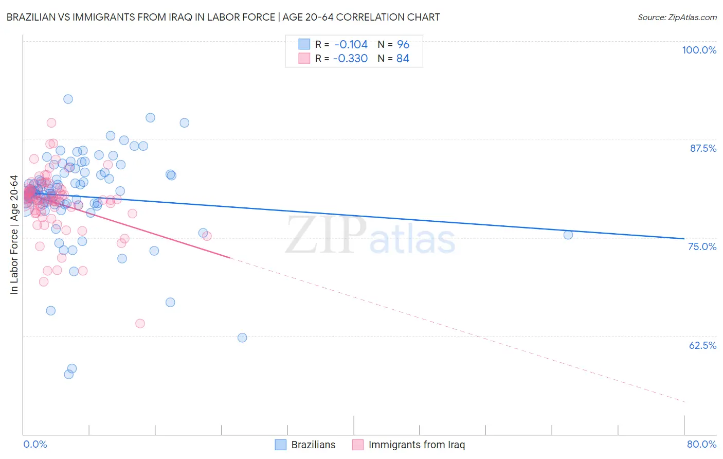 Brazilian vs Immigrants from Iraq In Labor Force | Age 20-64