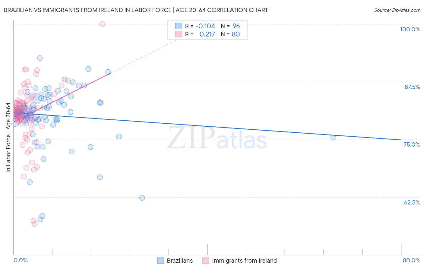 Brazilian vs Immigrants from Ireland In Labor Force | Age 20-64