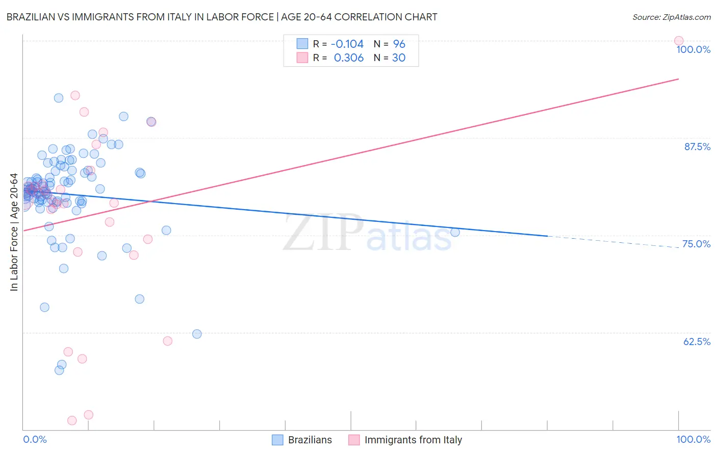 Brazilian vs Immigrants from Italy In Labor Force | Age 20-64