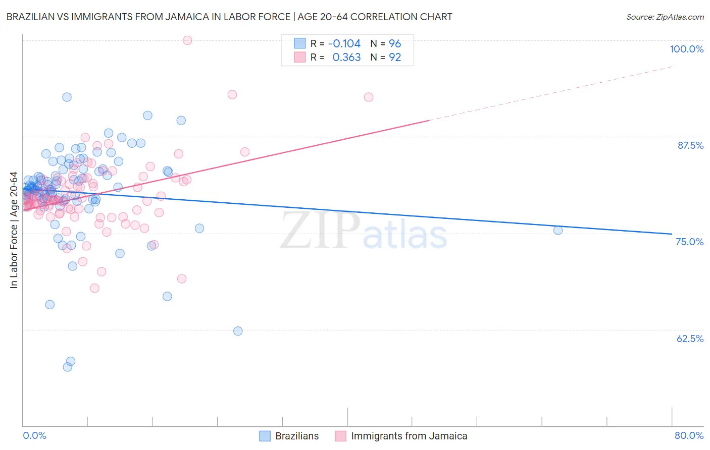 Brazilian vs Immigrants from Jamaica In Labor Force | Age 20-64