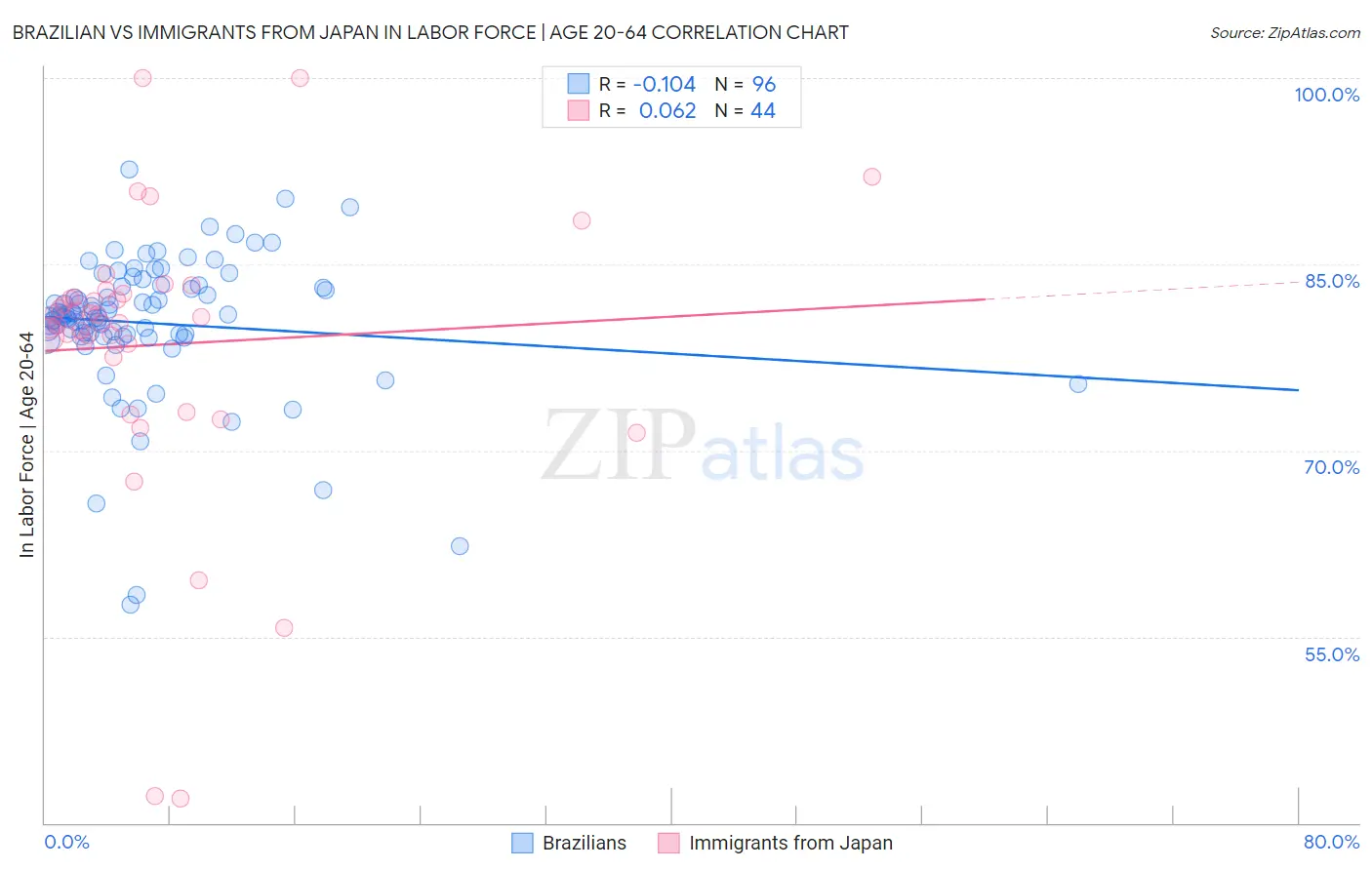 Brazilian vs Immigrants from Japan In Labor Force | Age 20-64