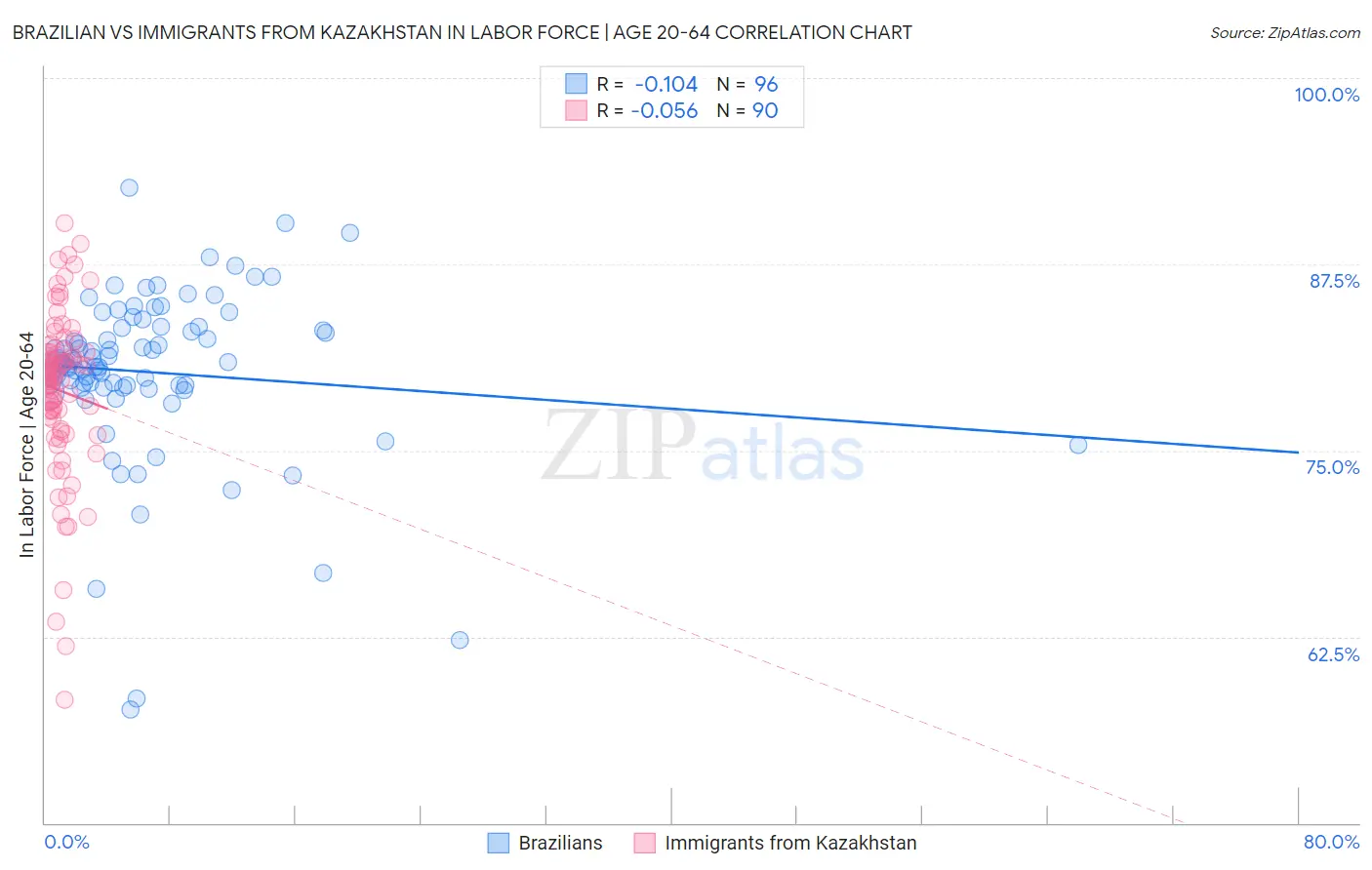 Brazilian vs Immigrants from Kazakhstan In Labor Force | Age 20-64