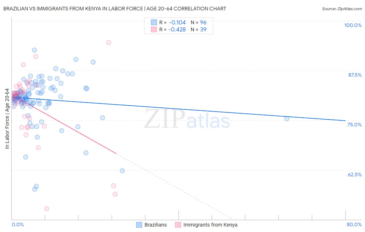 Brazilian vs Immigrants from Kenya In Labor Force | Age 20-64