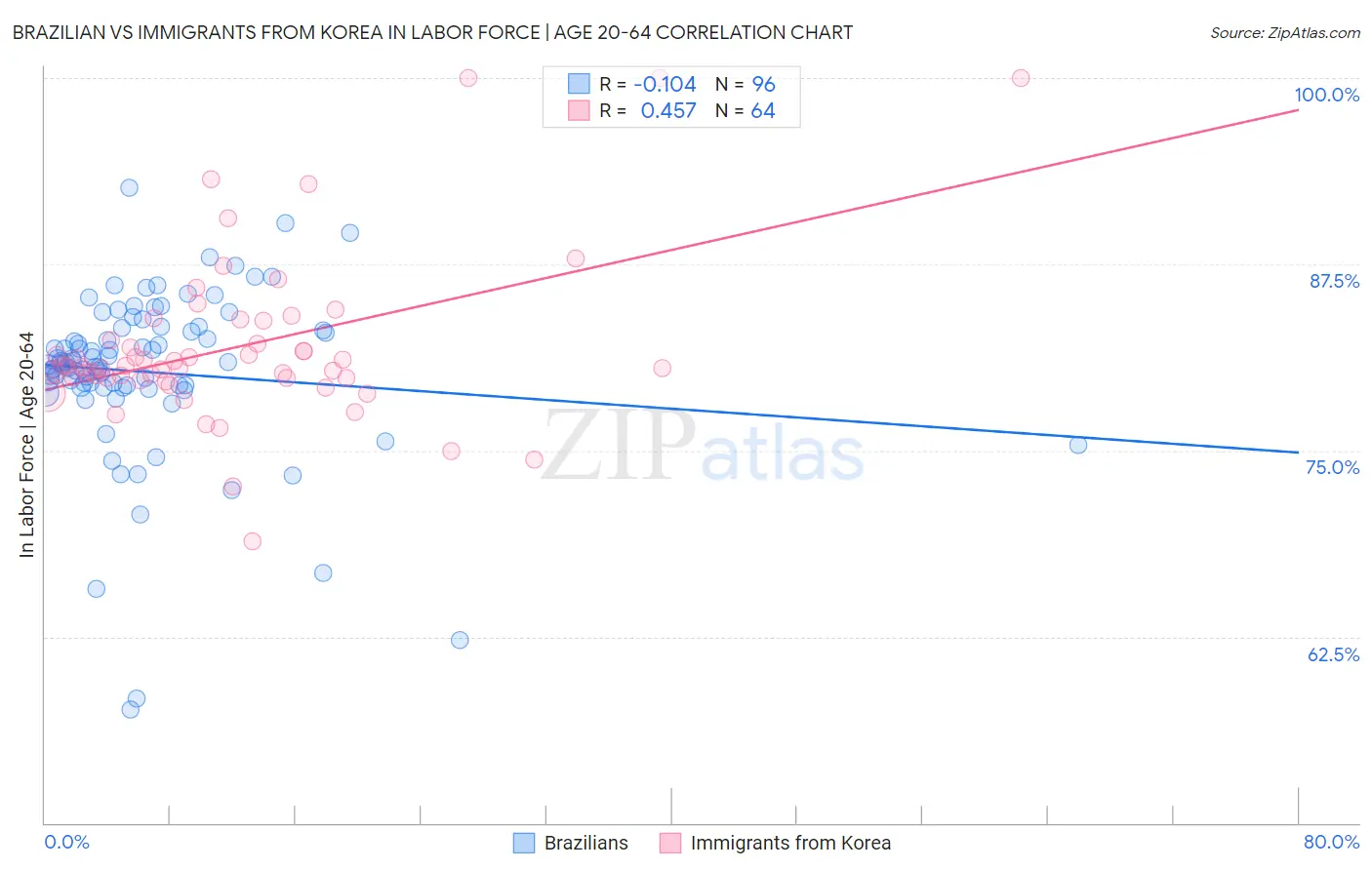 Brazilian vs Immigrants from Korea In Labor Force | Age 20-64