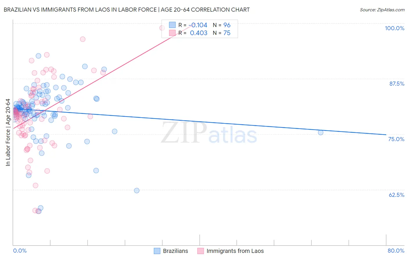 Brazilian vs Immigrants from Laos In Labor Force | Age 20-64