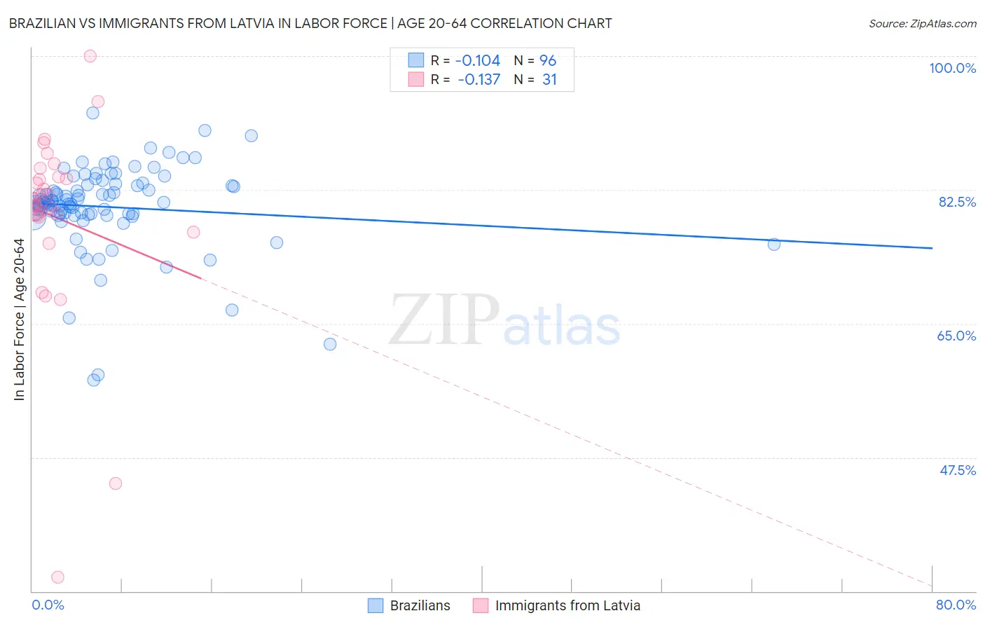 Brazilian vs Immigrants from Latvia In Labor Force | Age 20-64