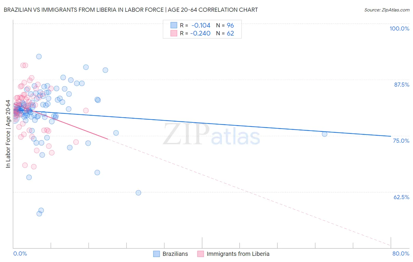 Brazilian vs Immigrants from Liberia In Labor Force | Age 20-64