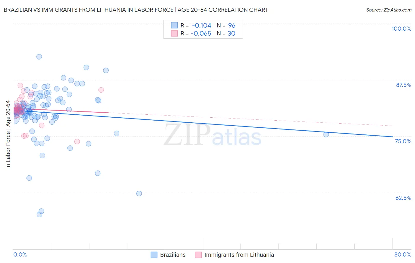 Brazilian vs Immigrants from Lithuania In Labor Force | Age 20-64