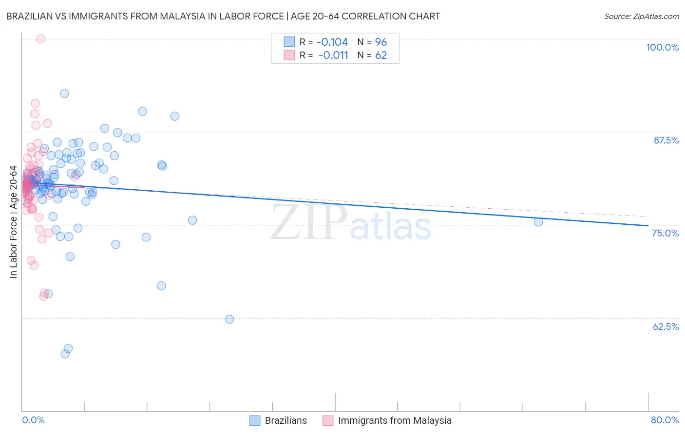 Brazilian vs Immigrants from Malaysia In Labor Force | Age 20-64