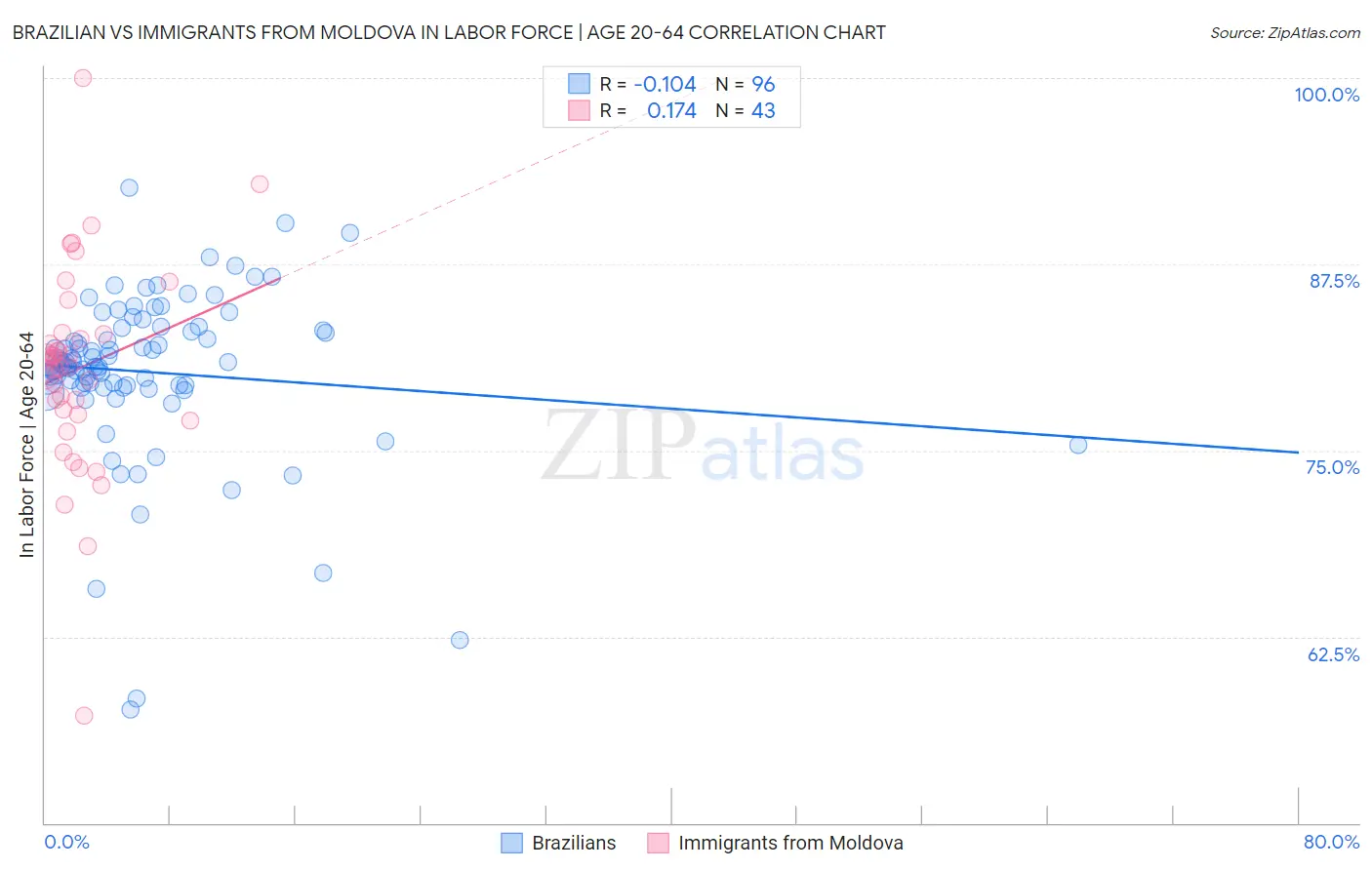 Brazilian vs Immigrants from Moldova In Labor Force | Age 20-64