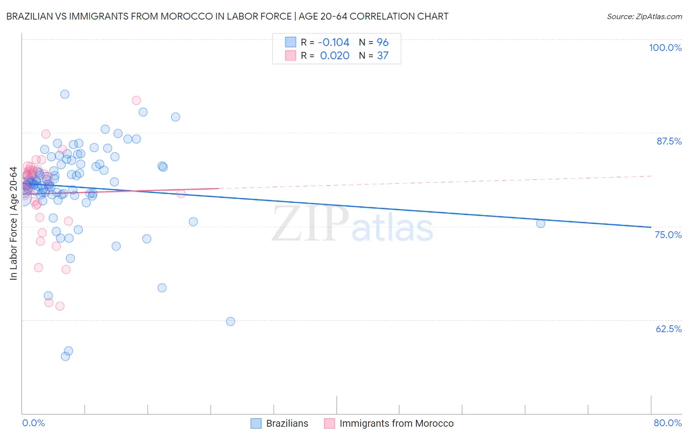 Brazilian vs Immigrants from Morocco In Labor Force | Age 20-64