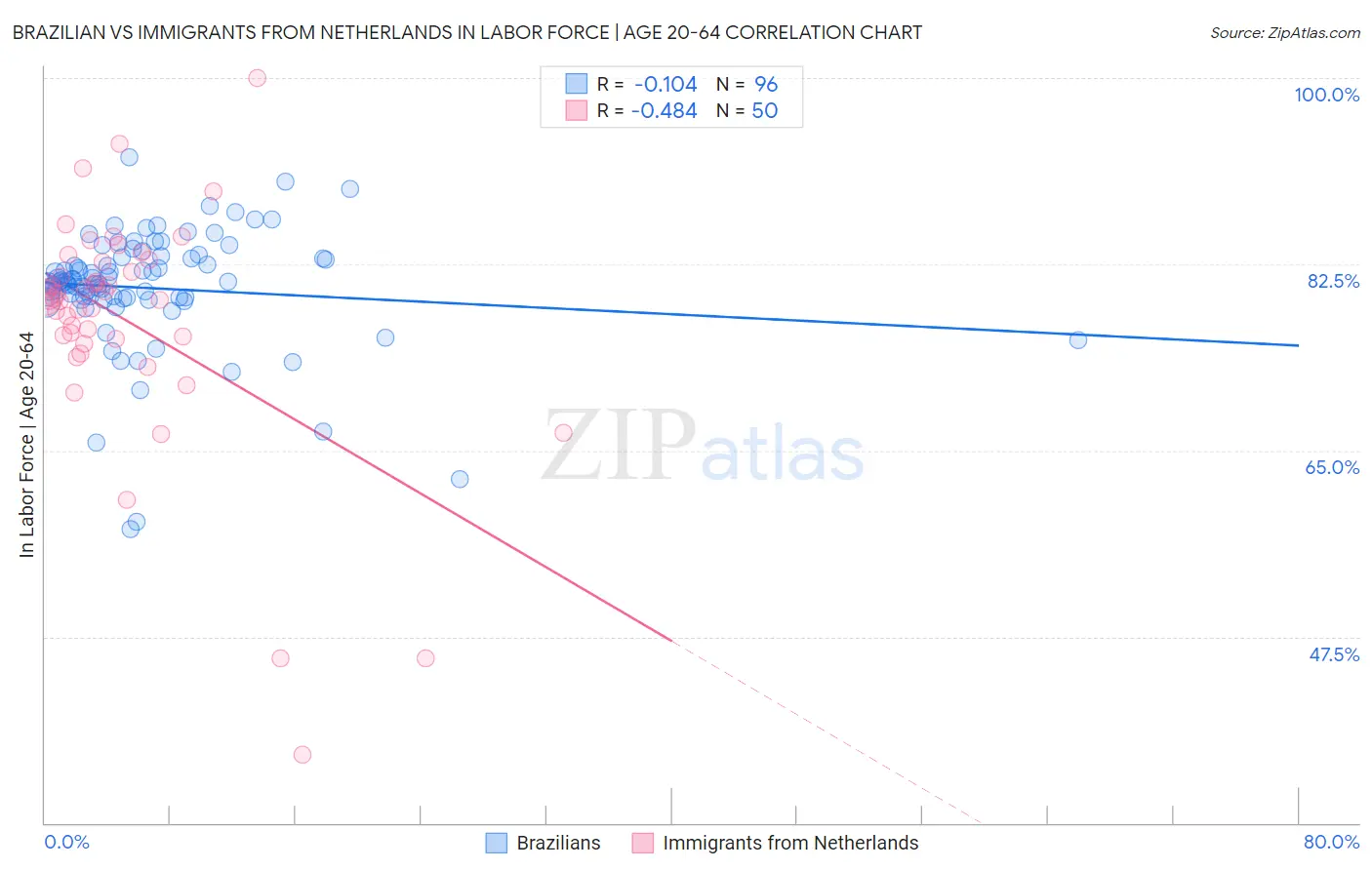 Brazilian vs Immigrants from Netherlands In Labor Force | Age 20-64