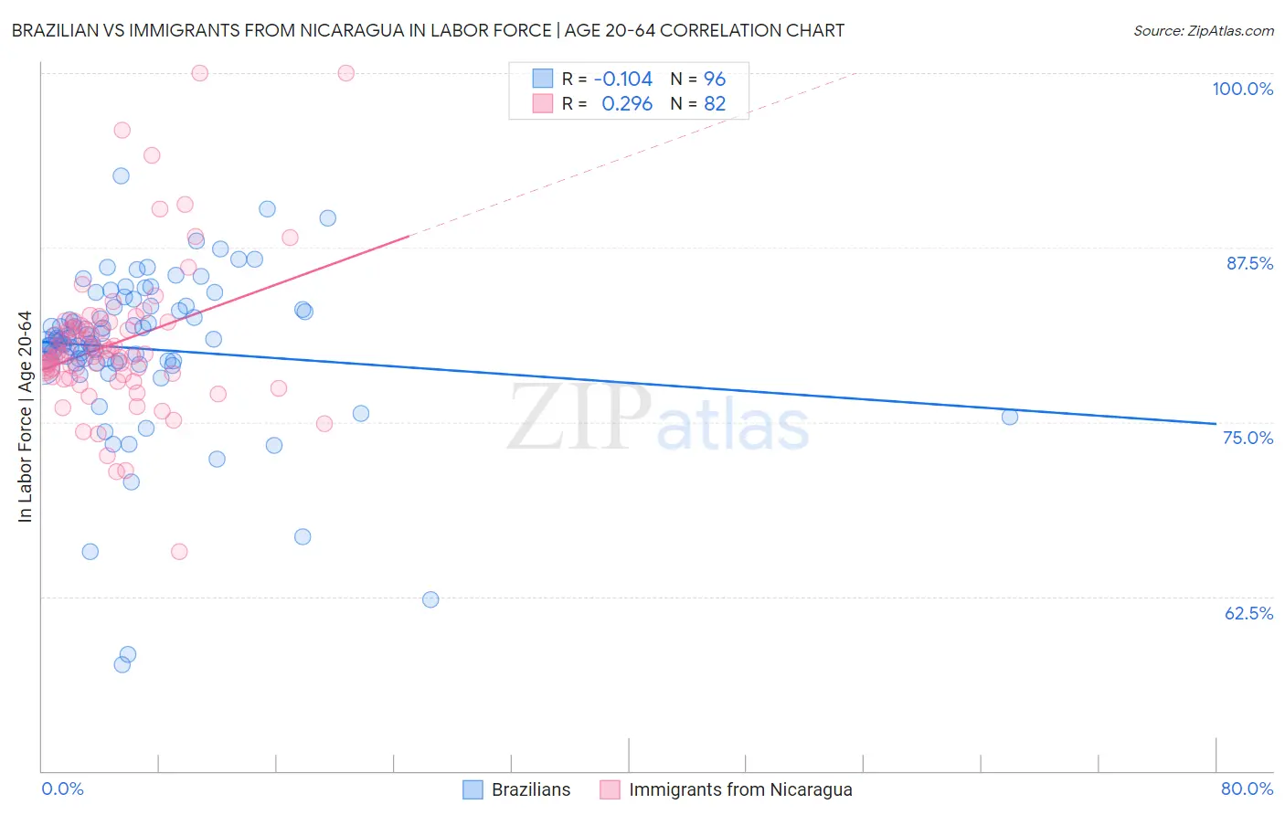 Brazilian vs Immigrants from Nicaragua In Labor Force | Age 20-64