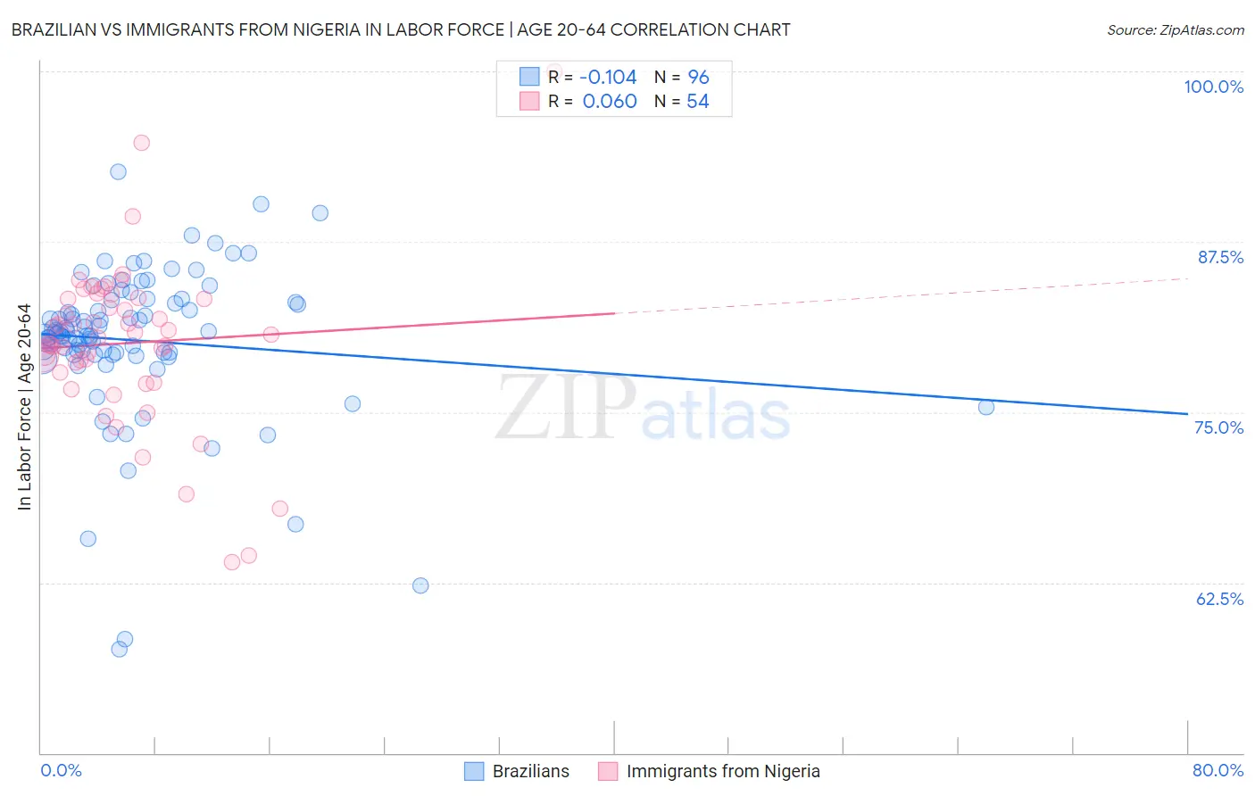 Brazilian vs Immigrants from Nigeria In Labor Force | Age 20-64