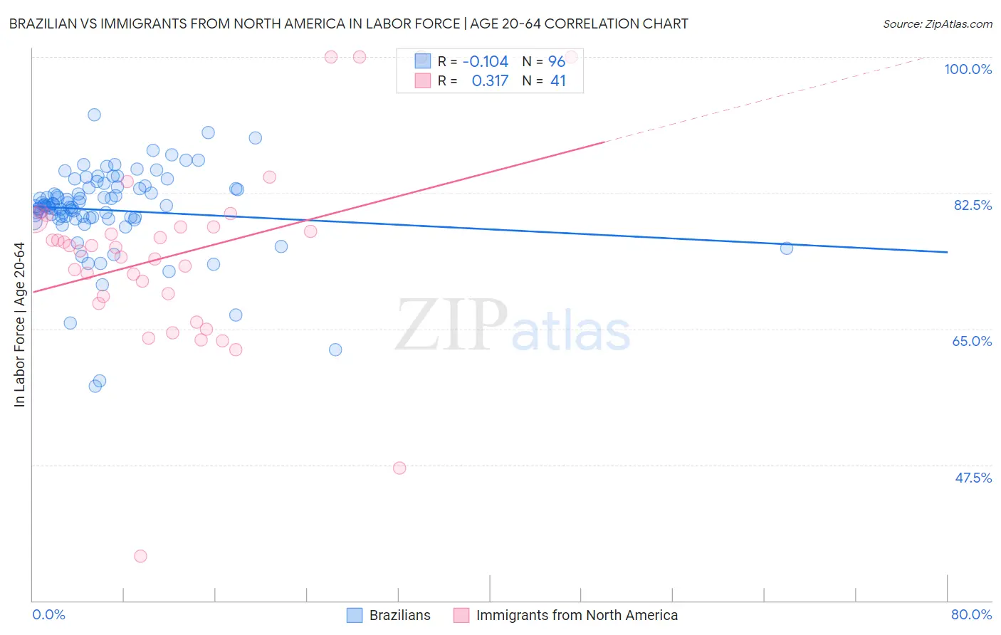Brazilian vs Immigrants from North America In Labor Force | Age 20-64