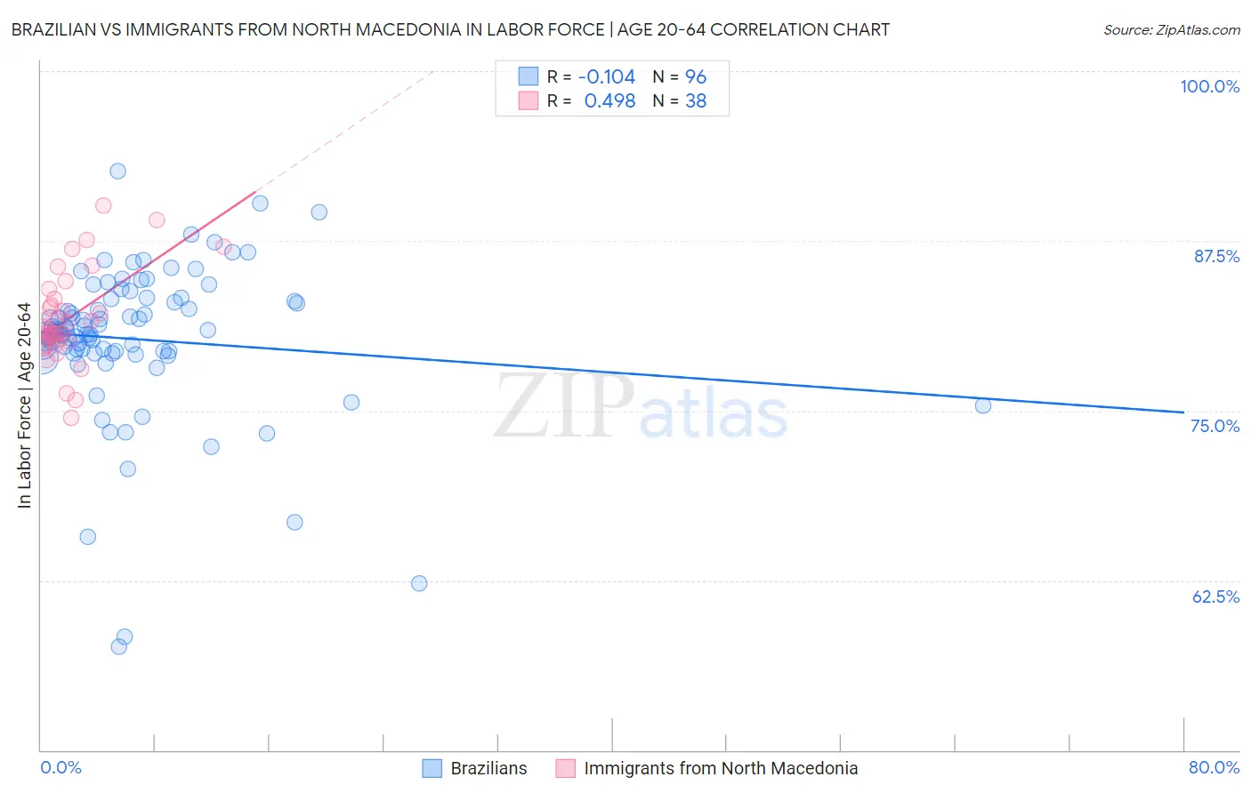 Brazilian vs Immigrants from North Macedonia In Labor Force | Age 20-64