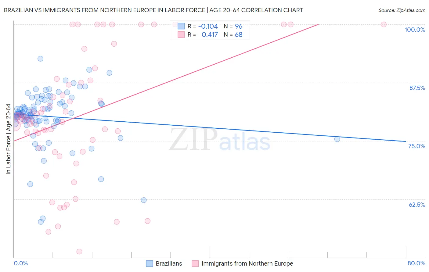 Brazilian vs Immigrants from Northern Europe In Labor Force | Age 20-64