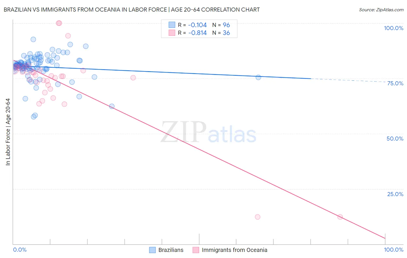 Brazilian vs Immigrants from Oceania In Labor Force | Age 20-64