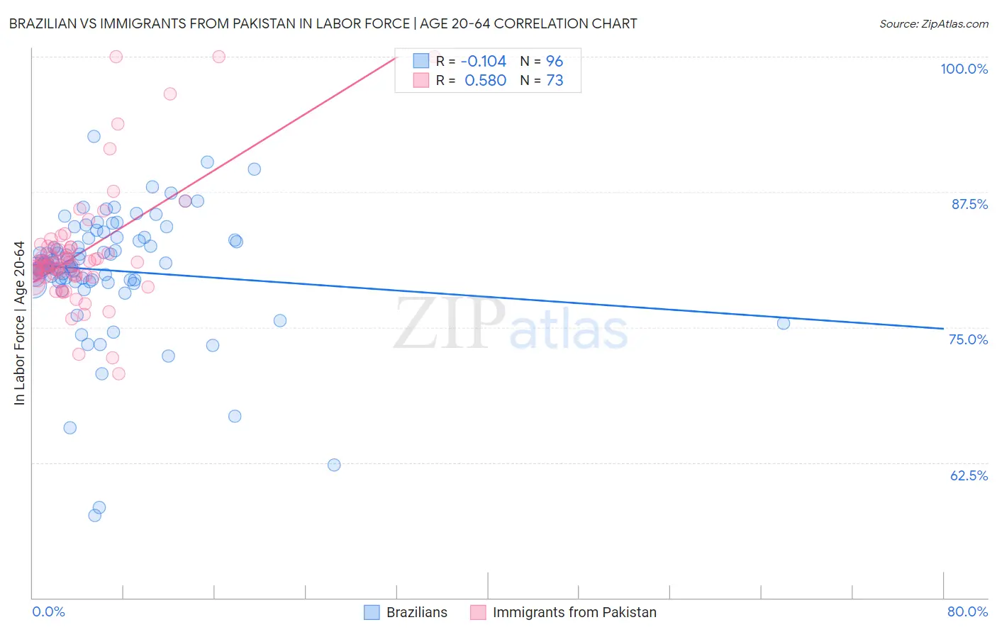 Brazilian vs Immigrants from Pakistan In Labor Force | Age 20-64