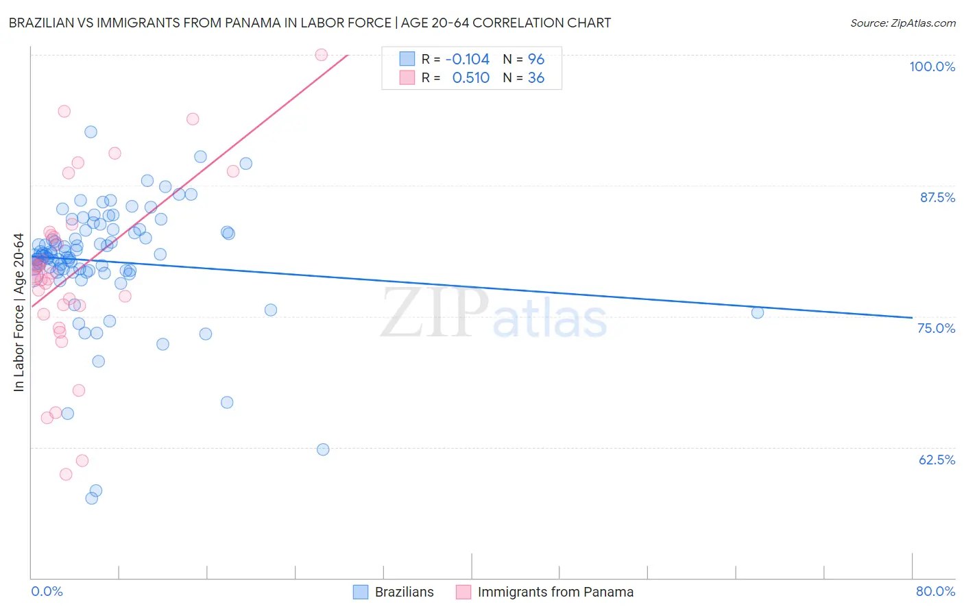 Brazilian vs Immigrants from Panama In Labor Force | Age 20-64