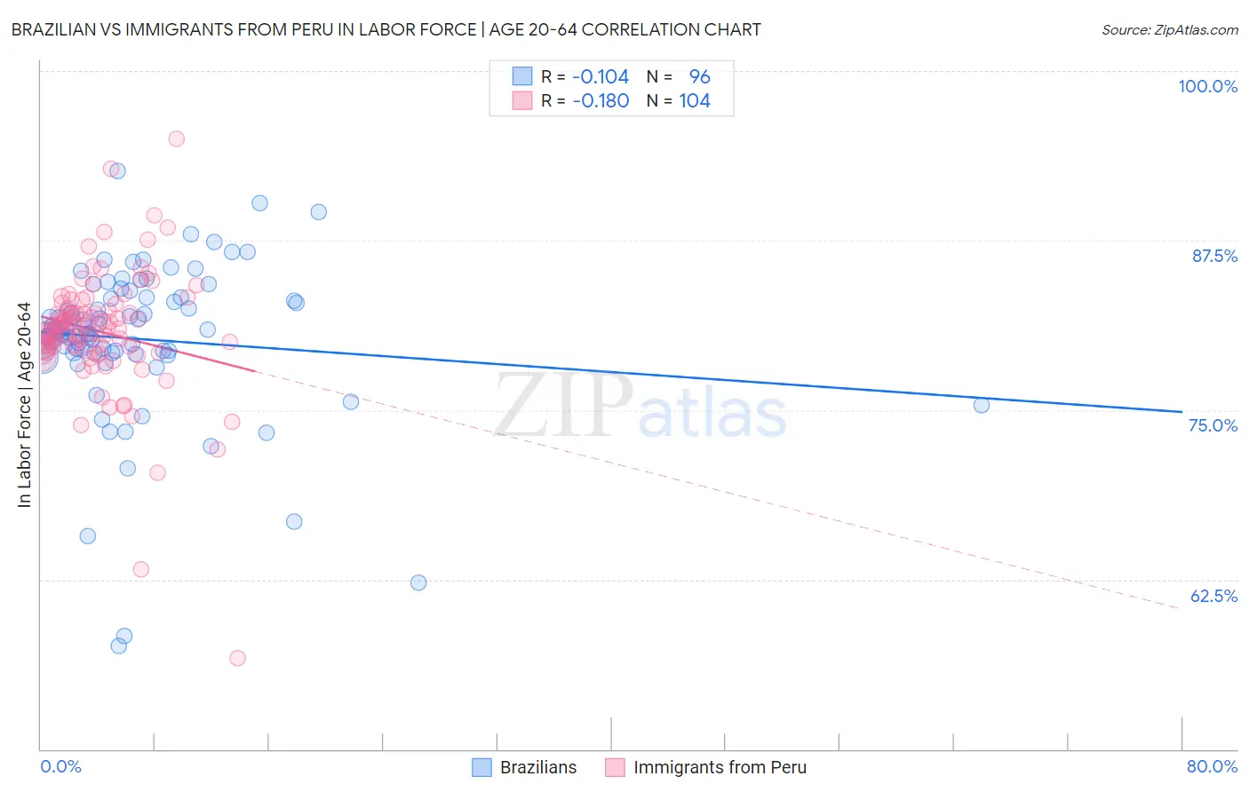 Brazilian vs Immigrants from Peru In Labor Force | Age 20-64