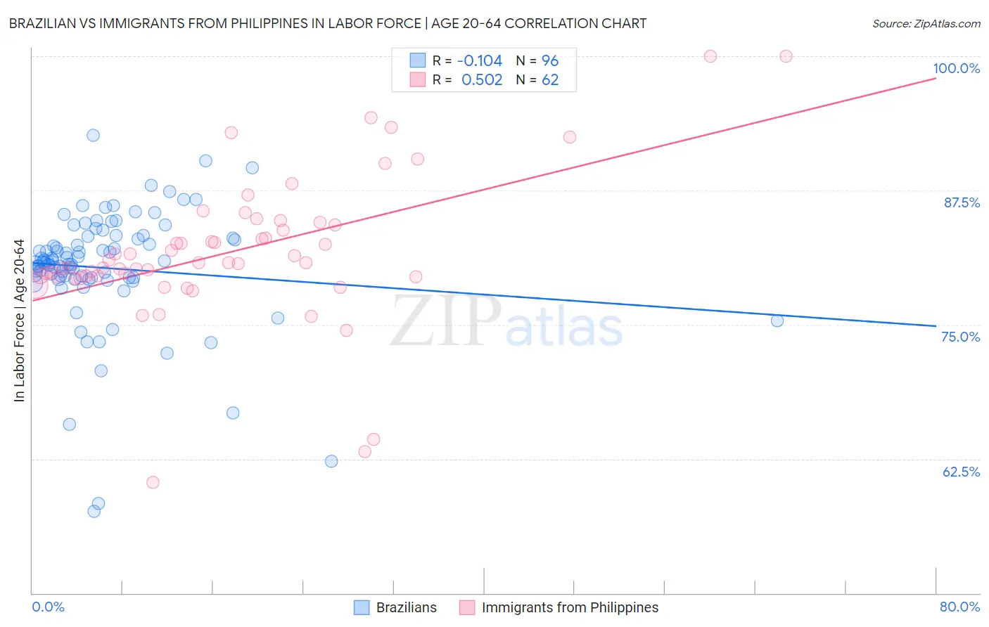 Brazilian vs Immigrants from Philippines In Labor Force | Age 20-64