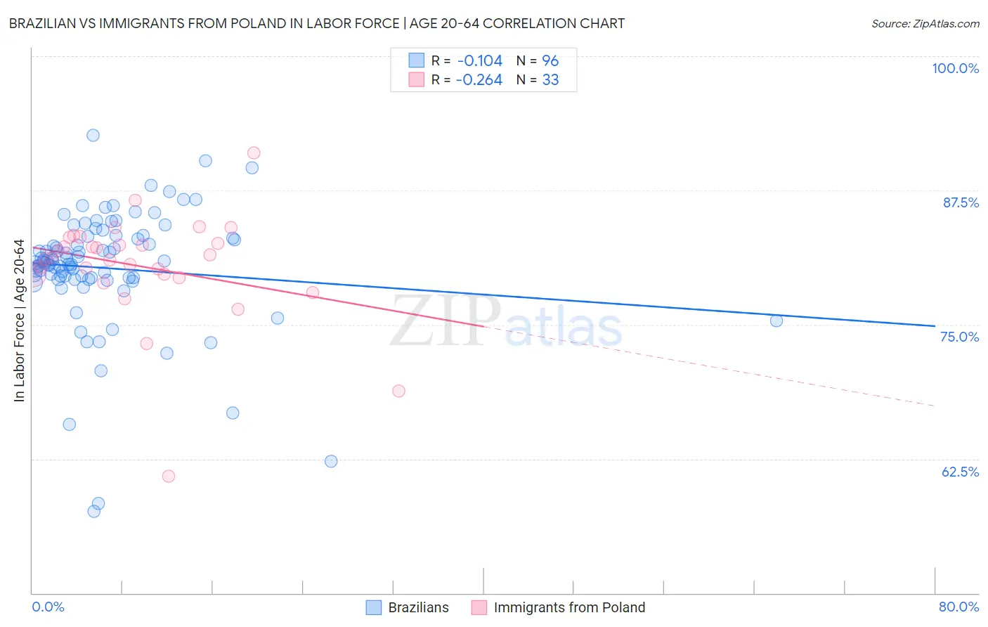 Brazilian vs Immigrants from Poland In Labor Force | Age 20-64