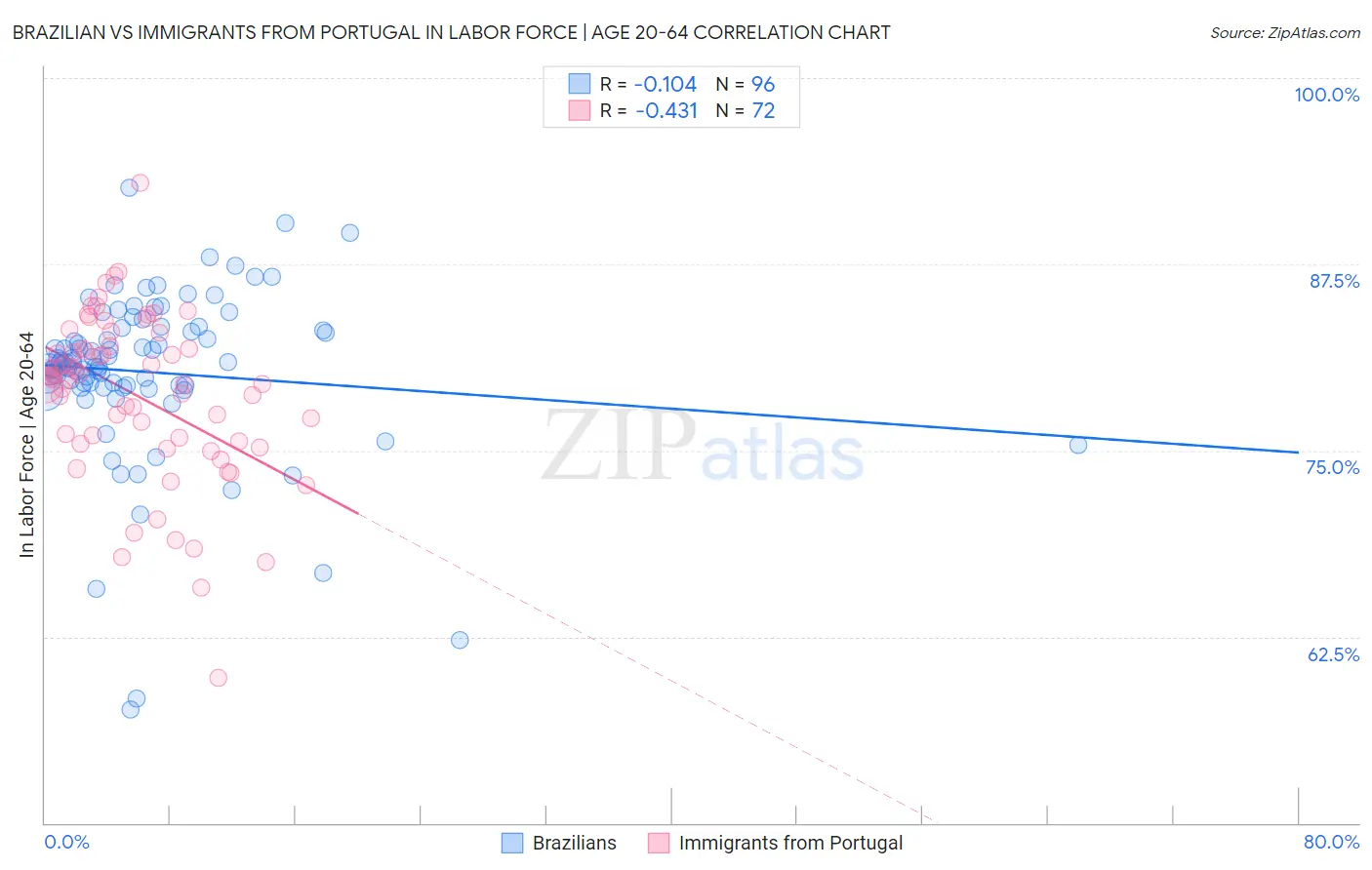 Brazilian vs Immigrants from Portugal In Labor Force | Age 20-64