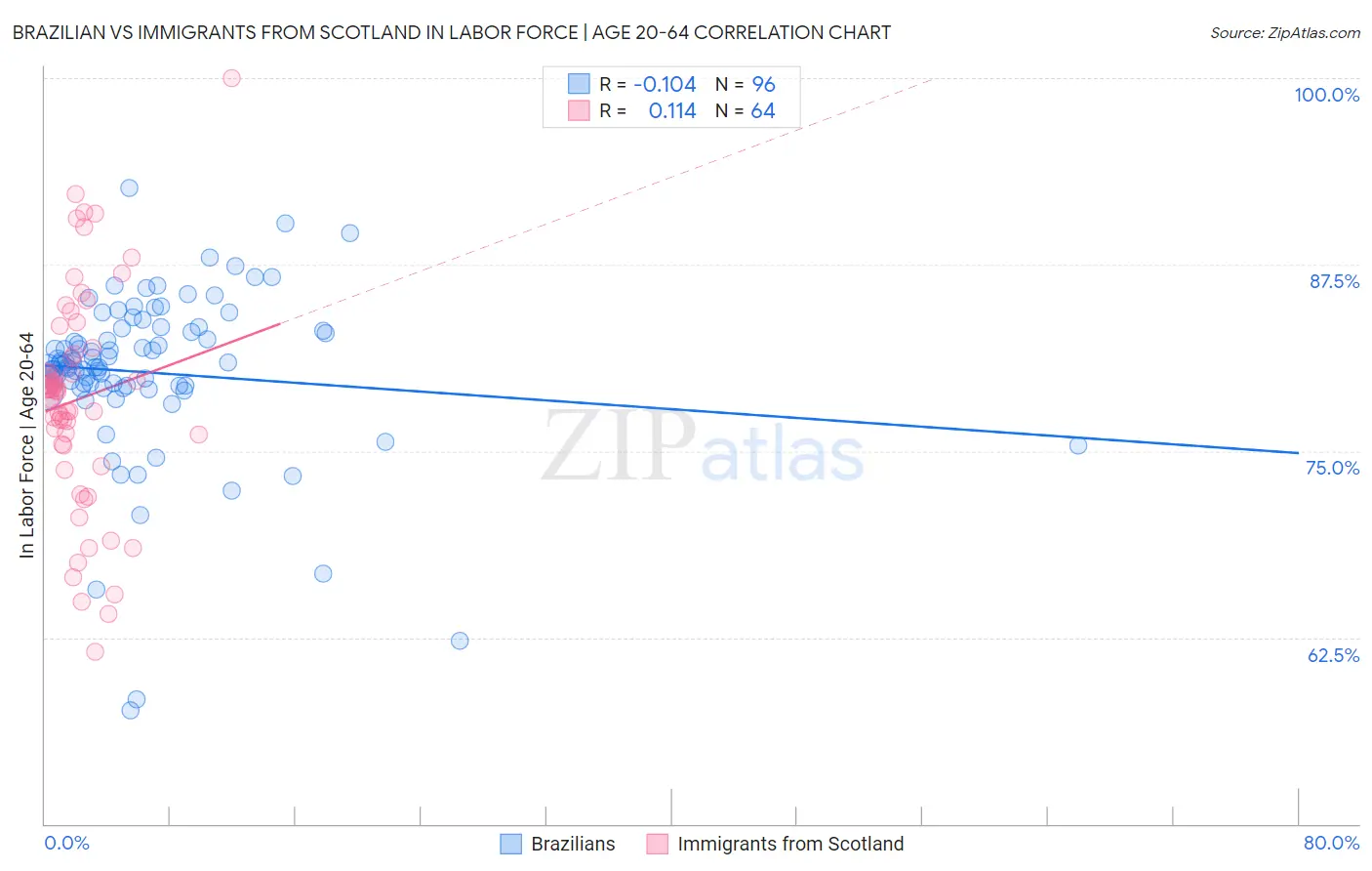 Brazilian vs Immigrants from Scotland In Labor Force | Age 20-64