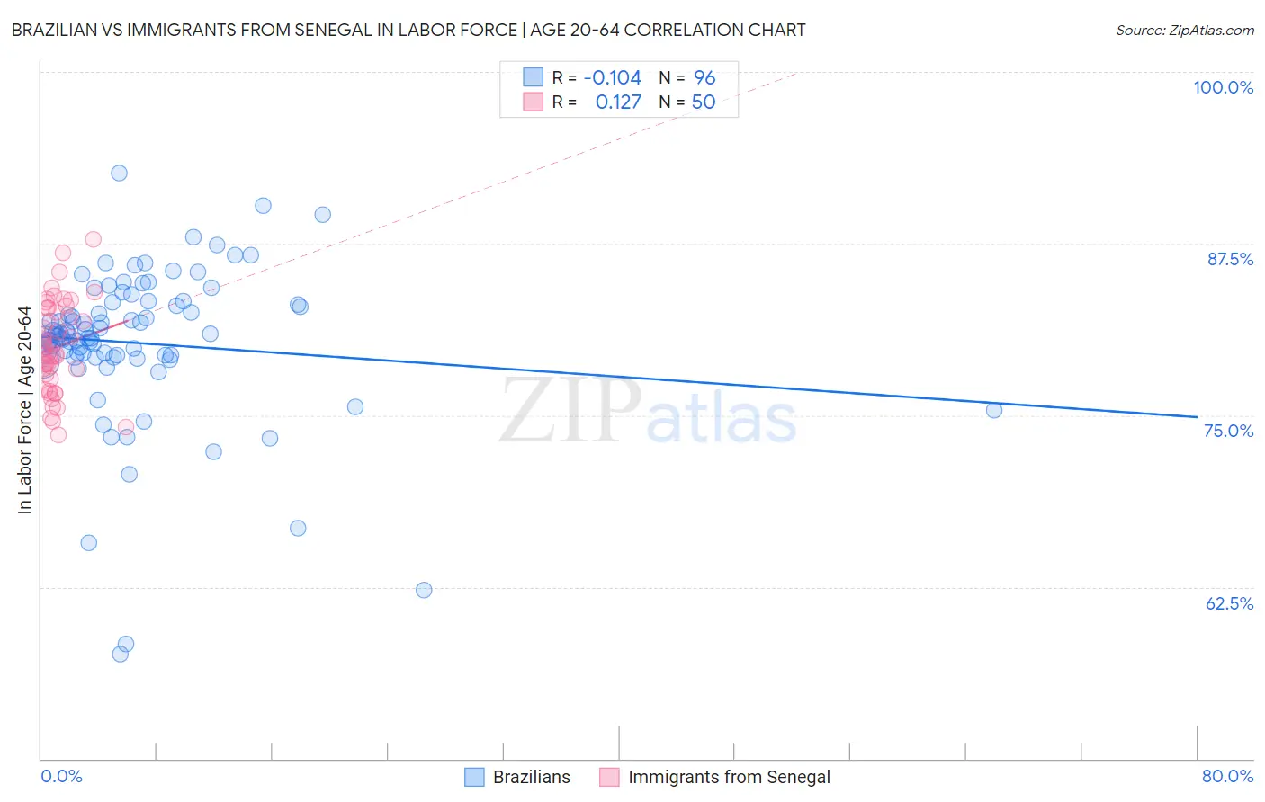 Brazilian vs Immigrants from Senegal In Labor Force | Age 20-64