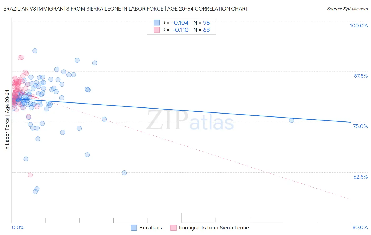 Brazilian vs Immigrants from Sierra Leone In Labor Force | Age 20-64