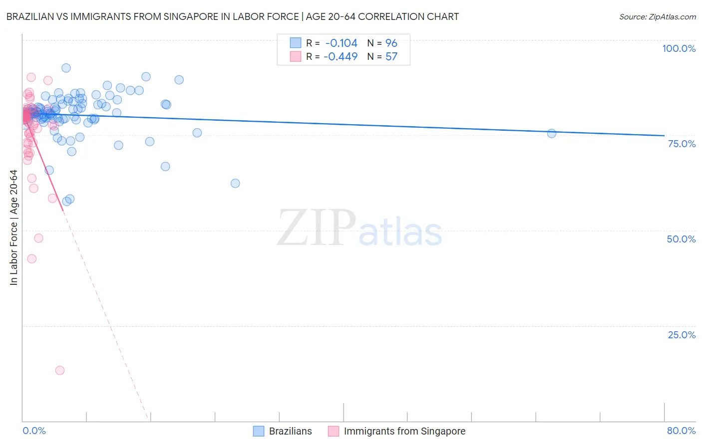 Brazilian vs Immigrants from Singapore In Labor Force | Age 20-64