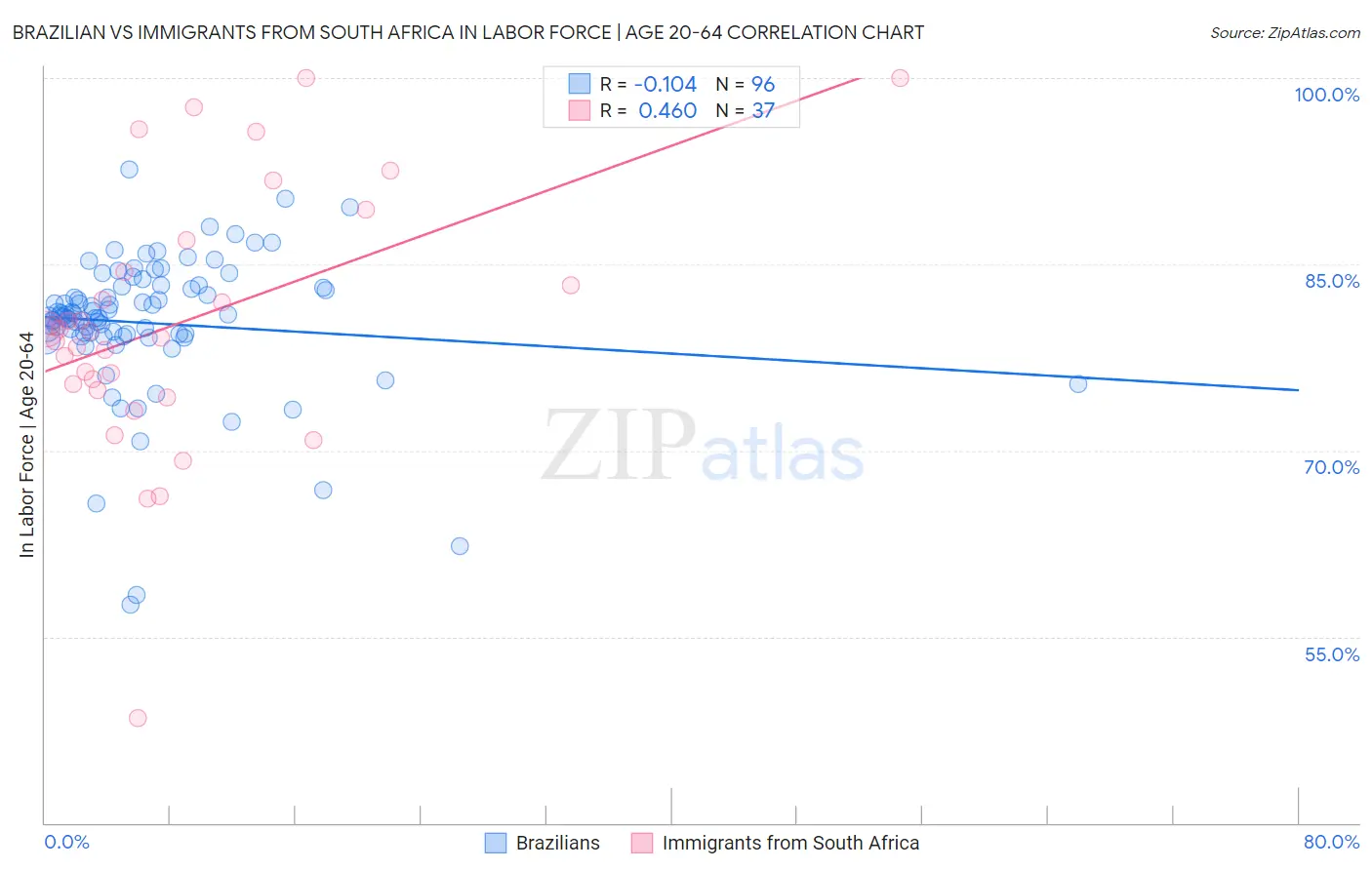Brazilian vs Immigrants from South Africa In Labor Force | Age 20-64