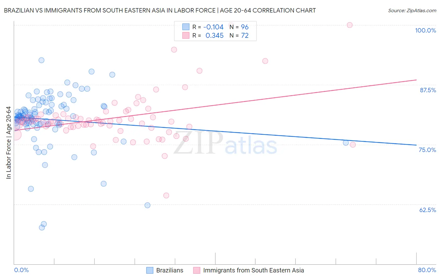 Brazilian vs Immigrants from South Eastern Asia In Labor Force | Age 20-64