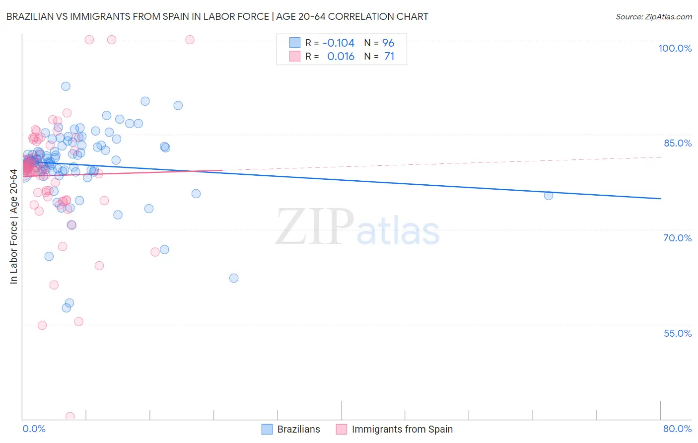 Brazilian vs Immigrants from Spain In Labor Force | Age 20-64