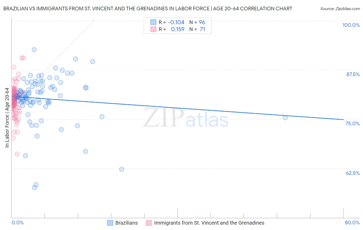 Brazilian vs Immigrants from St. Vincent and the Grenadines In Labor Force | Age 20-64
