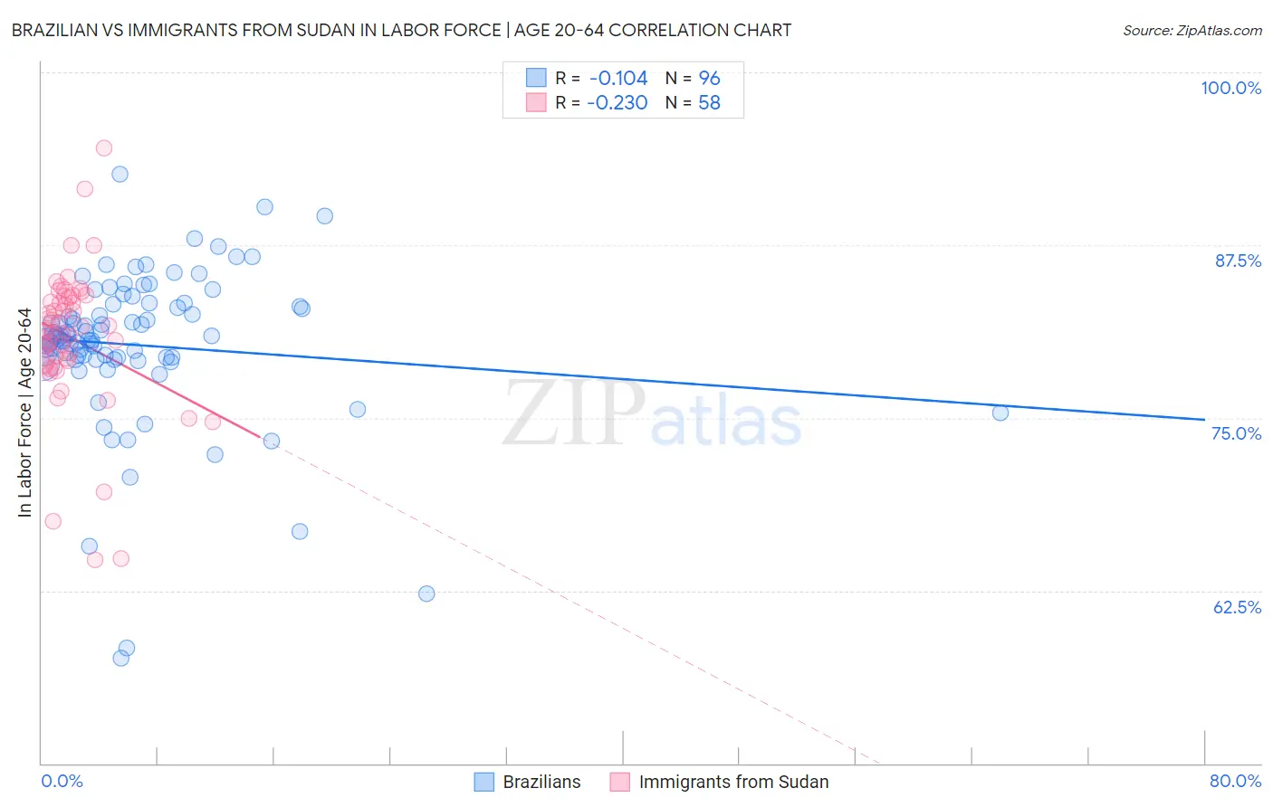 Brazilian vs Immigrants from Sudan In Labor Force | Age 20-64