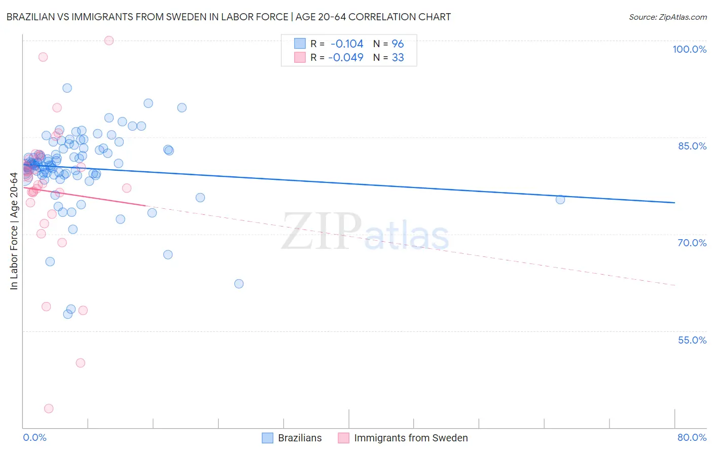Brazilian vs Immigrants from Sweden In Labor Force | Age 20-64