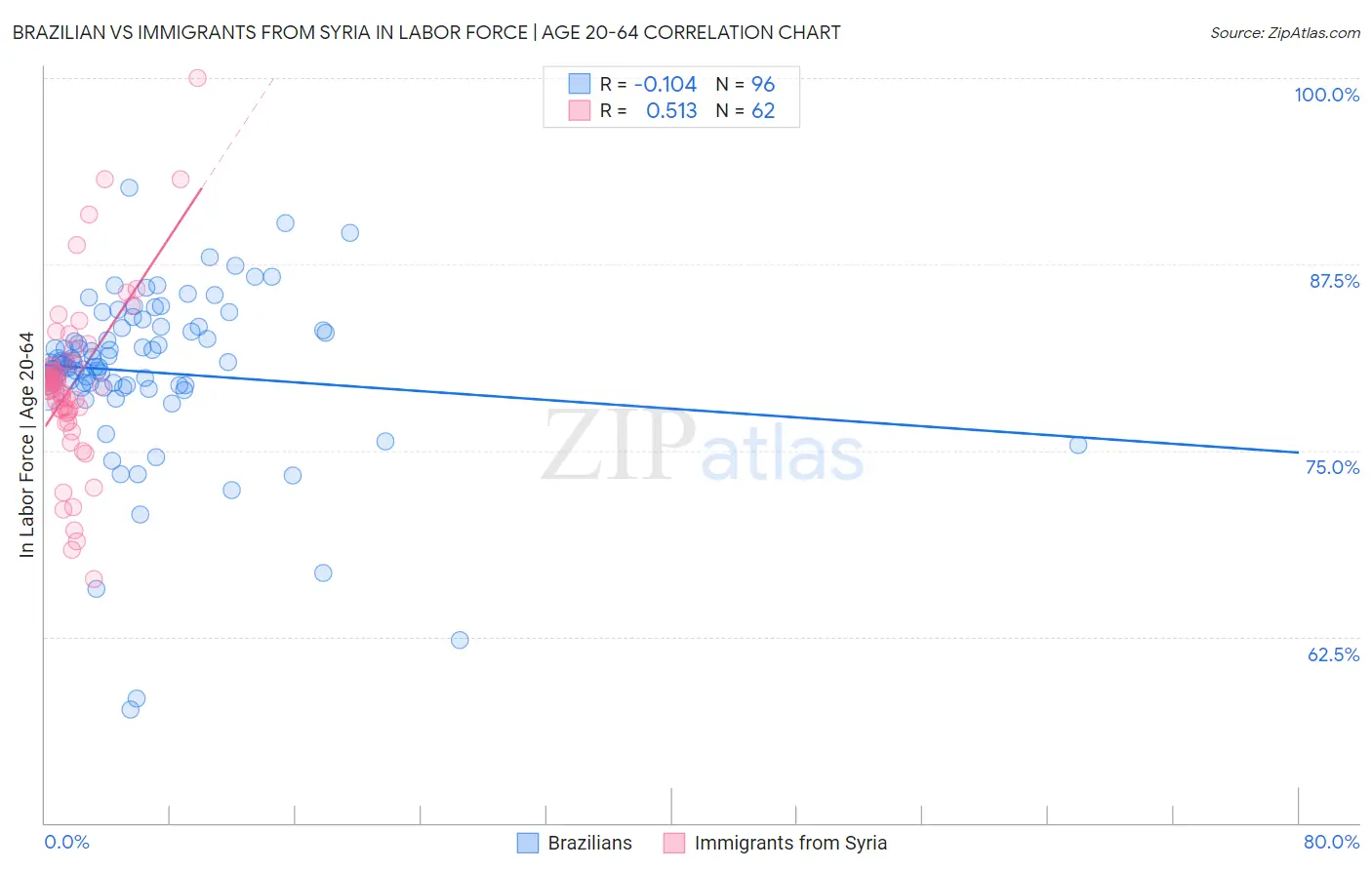 Brazilian vs Immigrants from Syria In Labor Force | Age 20-64