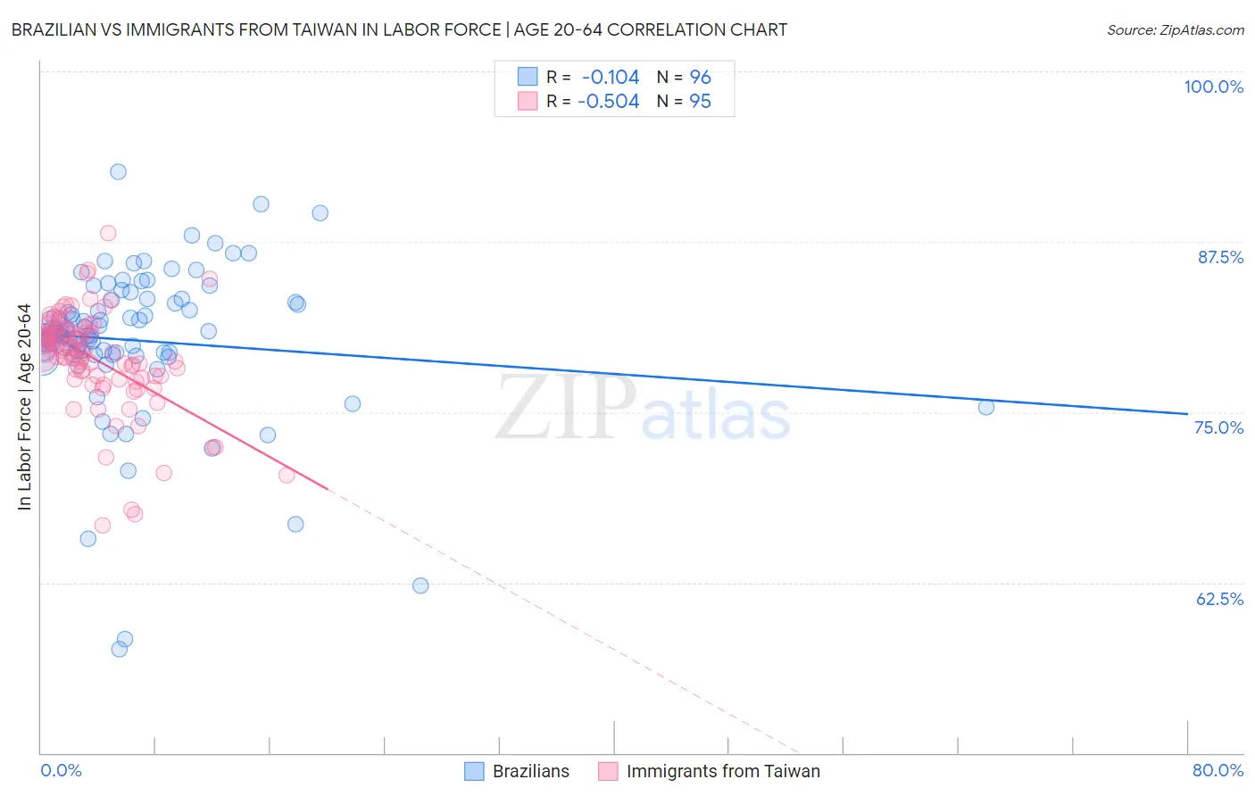 Brazilian vs Immigrants from Taiwan In Labor Force | Age 20-64