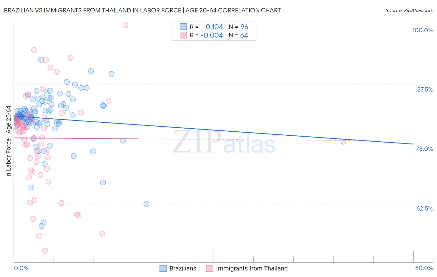 Brazilian vs Immigrants from Thailand In Labor Force | Age 20-64