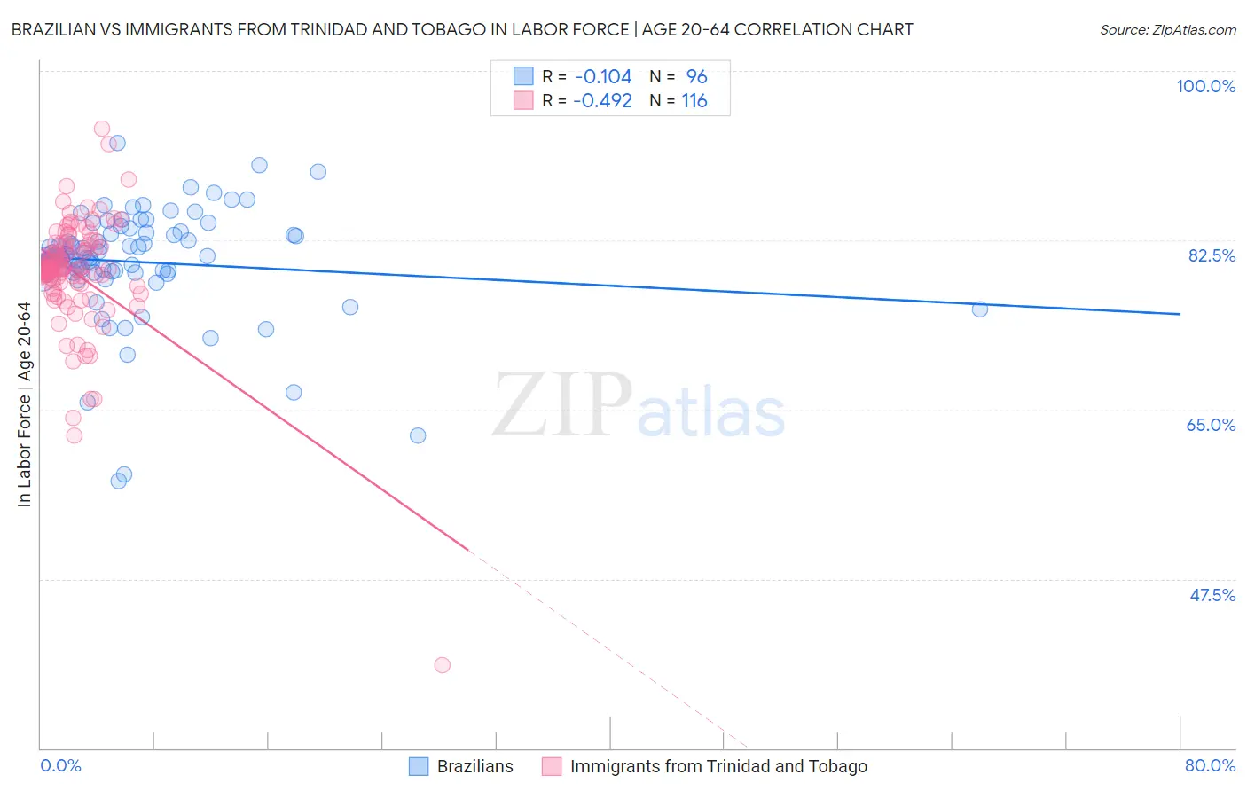 Brazilian vs Immigrants from Trinidad and Tobago In Labor Force | Age 20-64